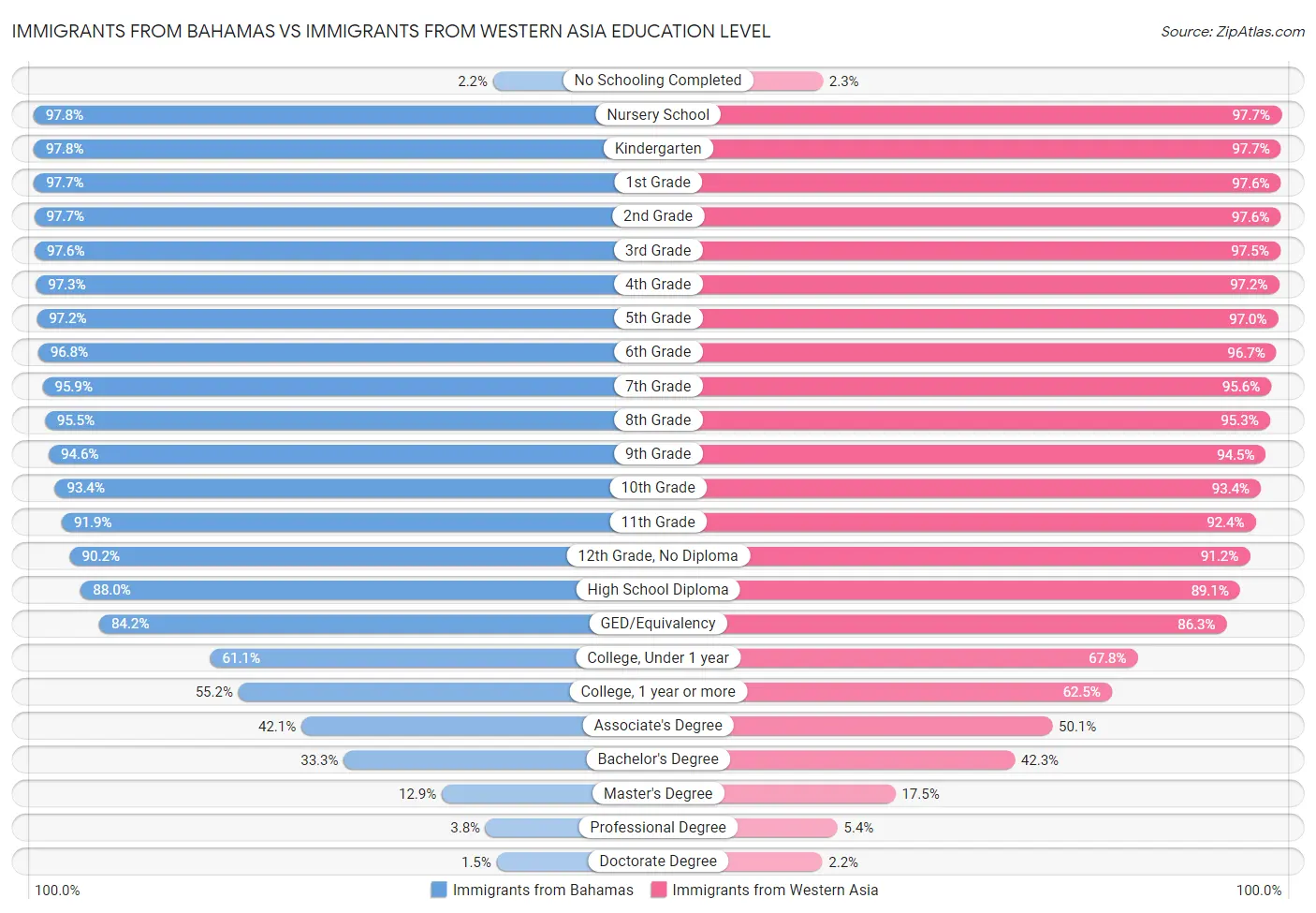 Immigrants from Bahamas vs Immigrants from Western Asia Education Level