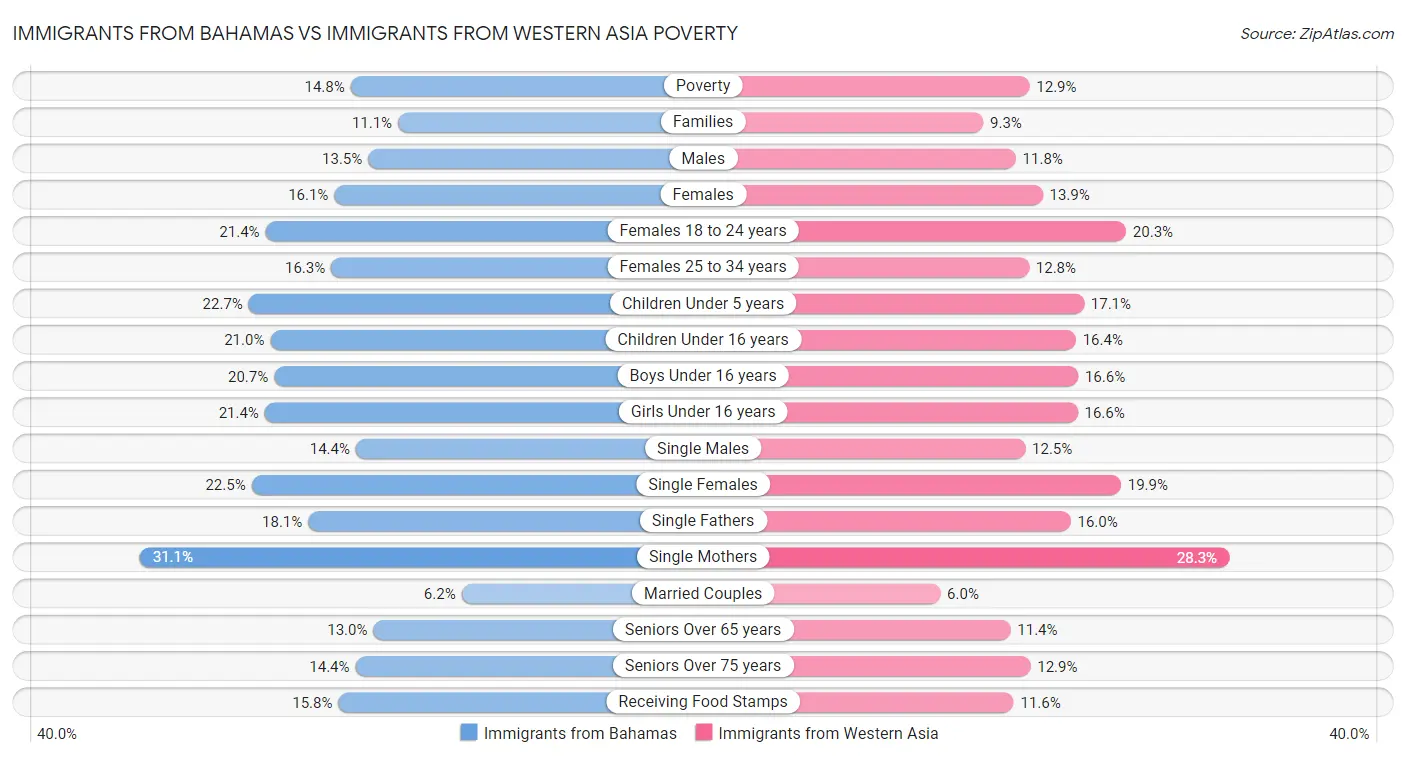 Immigrants from Bahamas vs Immigrants from Western Asia Poverty