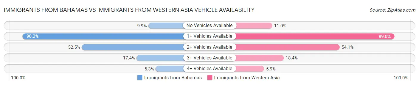 Immigrants from Bahamas vs Immigrants from Western Asia Vehicle Availability