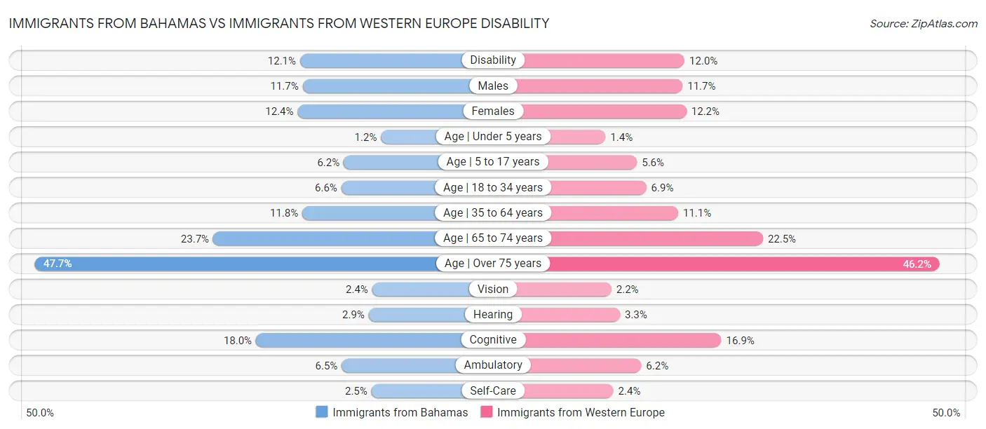 Immigrants from Bahamas vs Immigrants from Western Europe Disability