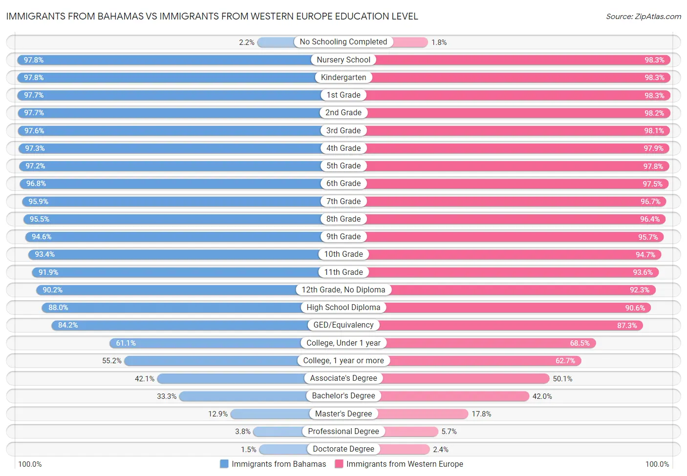Immigrants from Bahamas vs Immigrants from Western Europe Education Level