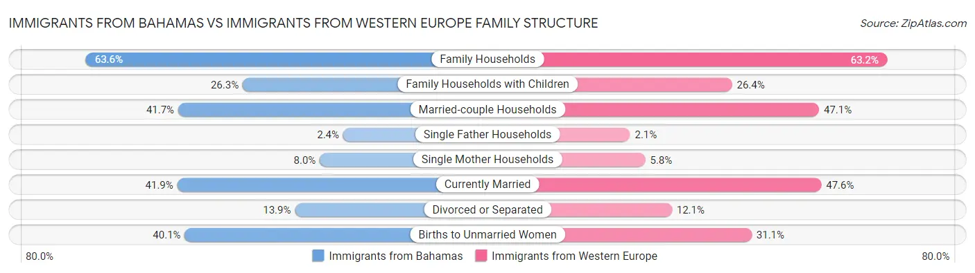 Immigrants from Bahamas vs Immigrants from Western Europe Family Structure
