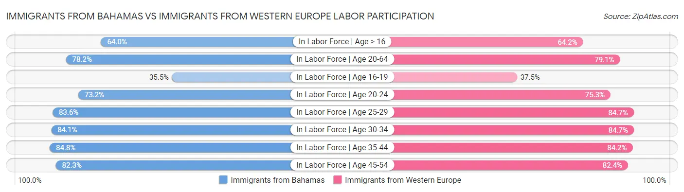 Immigrants from Bahamas vs Immigrants from Western Europe Labor Participation