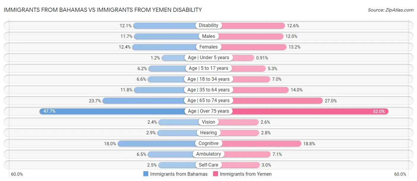 Immigrants from Bahamas vs Immigrants from Yemen Disability