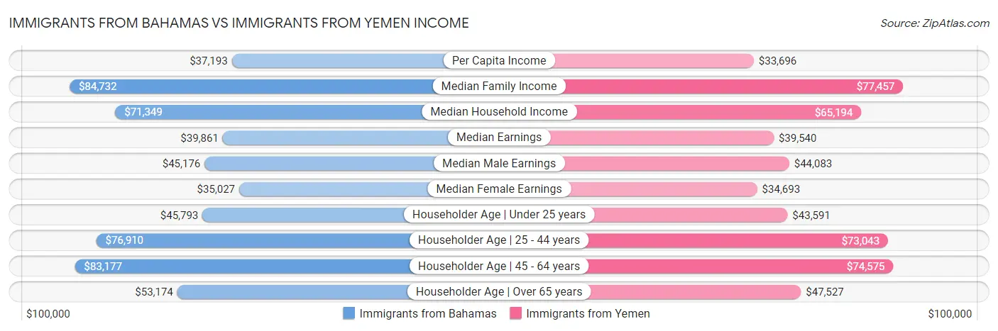 Immigrants from Bahamas vs Immigrants from Yemen Income