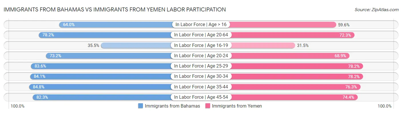 Immigrants from Bahamas vs Immigrants from Yemen Labor Participation