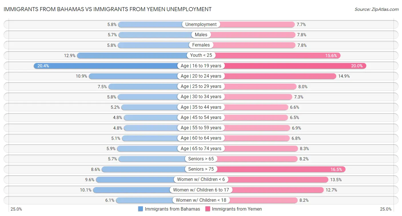 Immigrants from Bahamas vs Immigrants from Yemen Unemployment