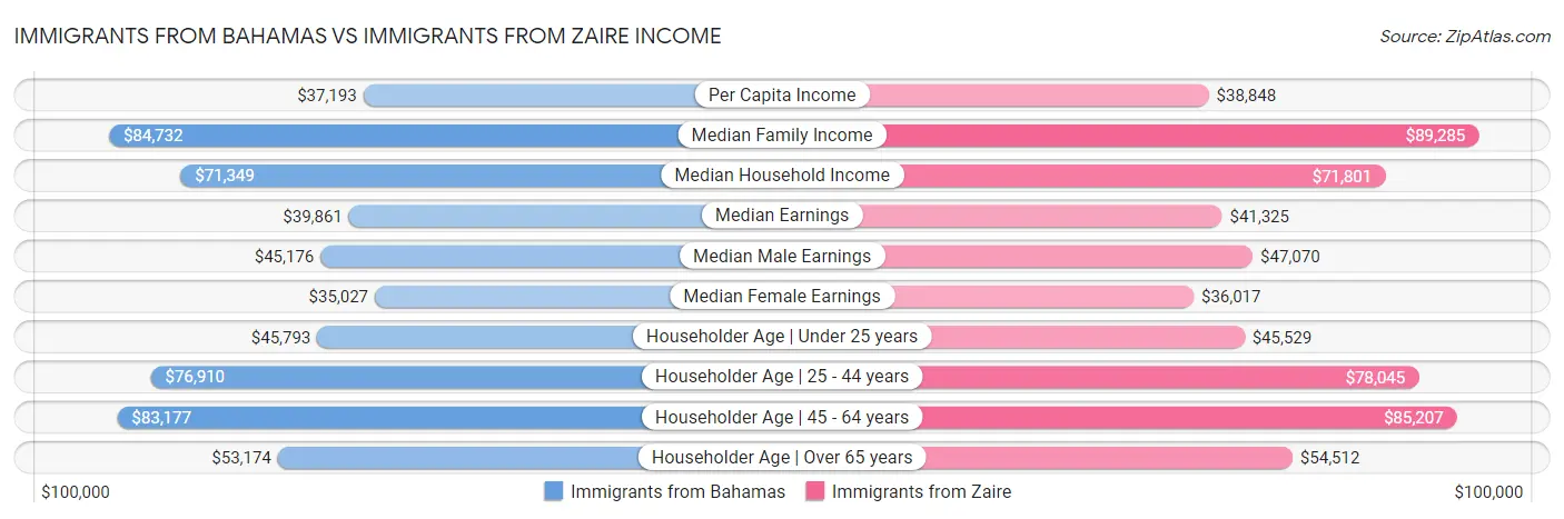 Immigrants from Bahamas vs Immigrants from Zaire Income
