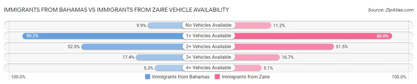 Immigrants from Bahamas vs Immigrants from Zaire Vehicle Availability