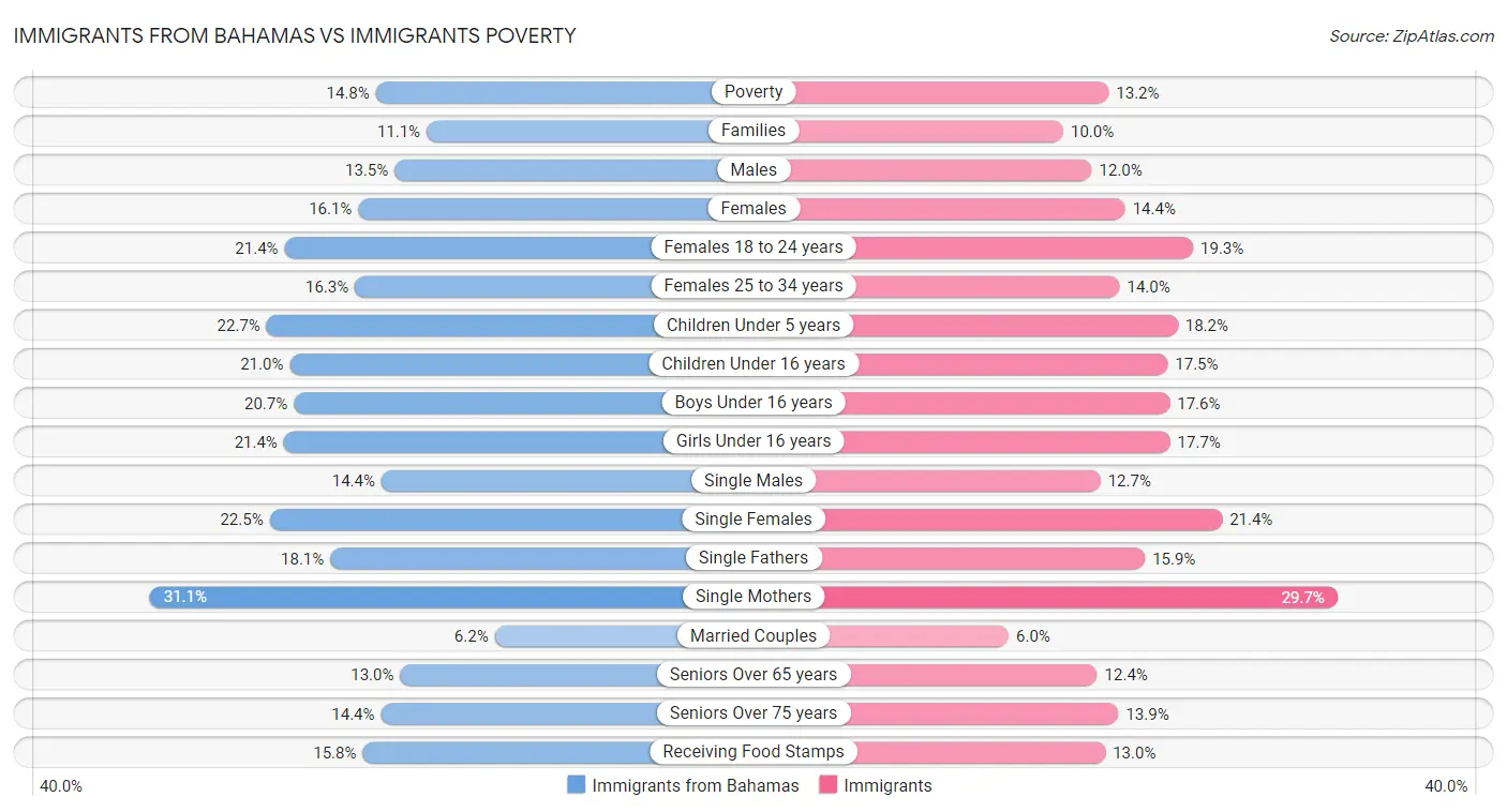 Immigrants from Bahamas vs Immigrants Poverty