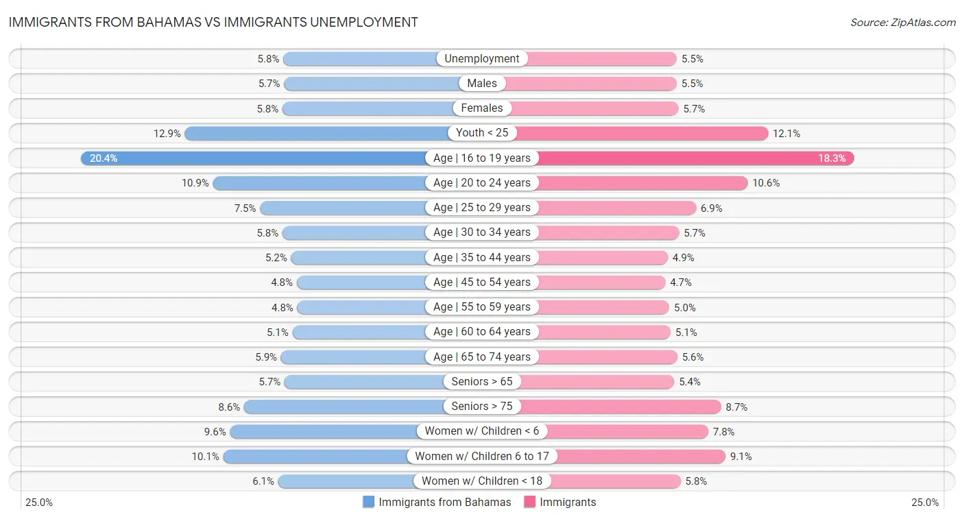 Immigrants from Bahamas vs Immigrants Unemployment