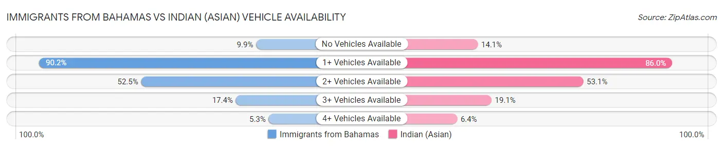 Immigrants from Bahamas vs Indian (Asian) Vehicle Availability