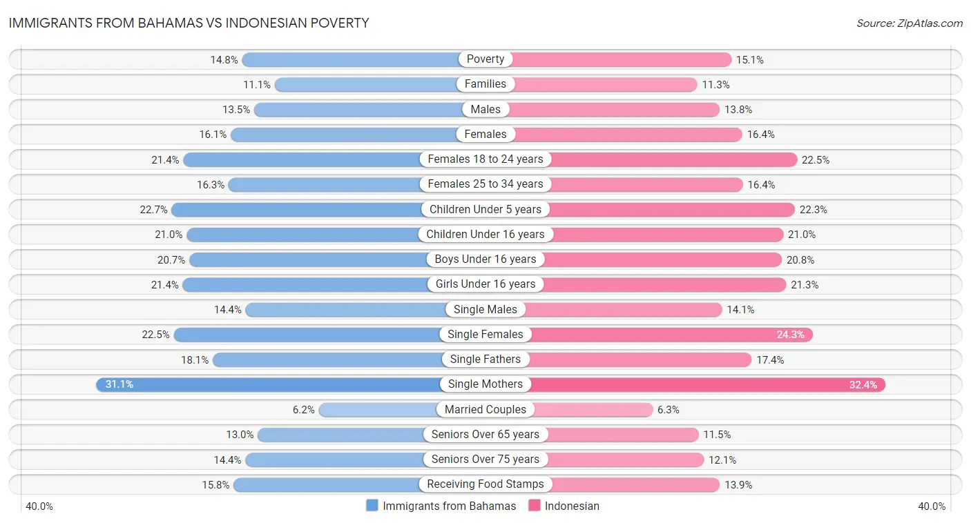 Immigrants from Bahamas vs Indonesian Poverty