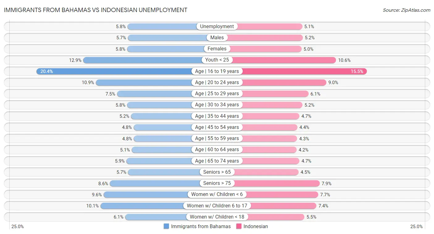 Immigrants from Bahamas vs Indonesian Unemployment