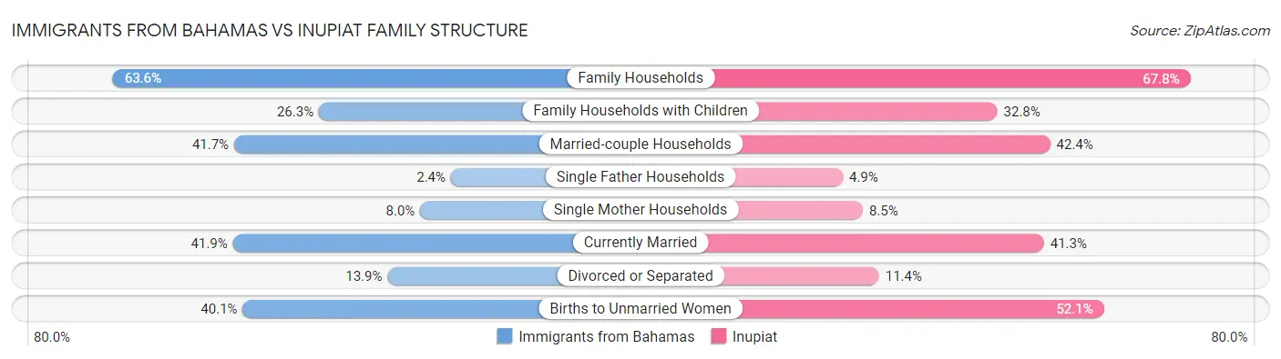Immigrants from Bahamas vs Inupiat Family Structure