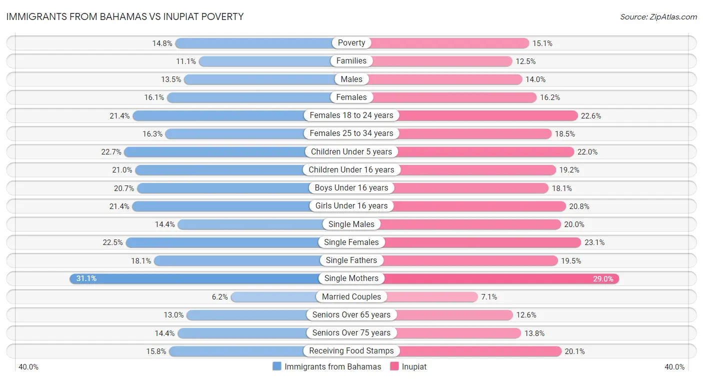 Immigrants from Bahamas vs Inupiat Poverty