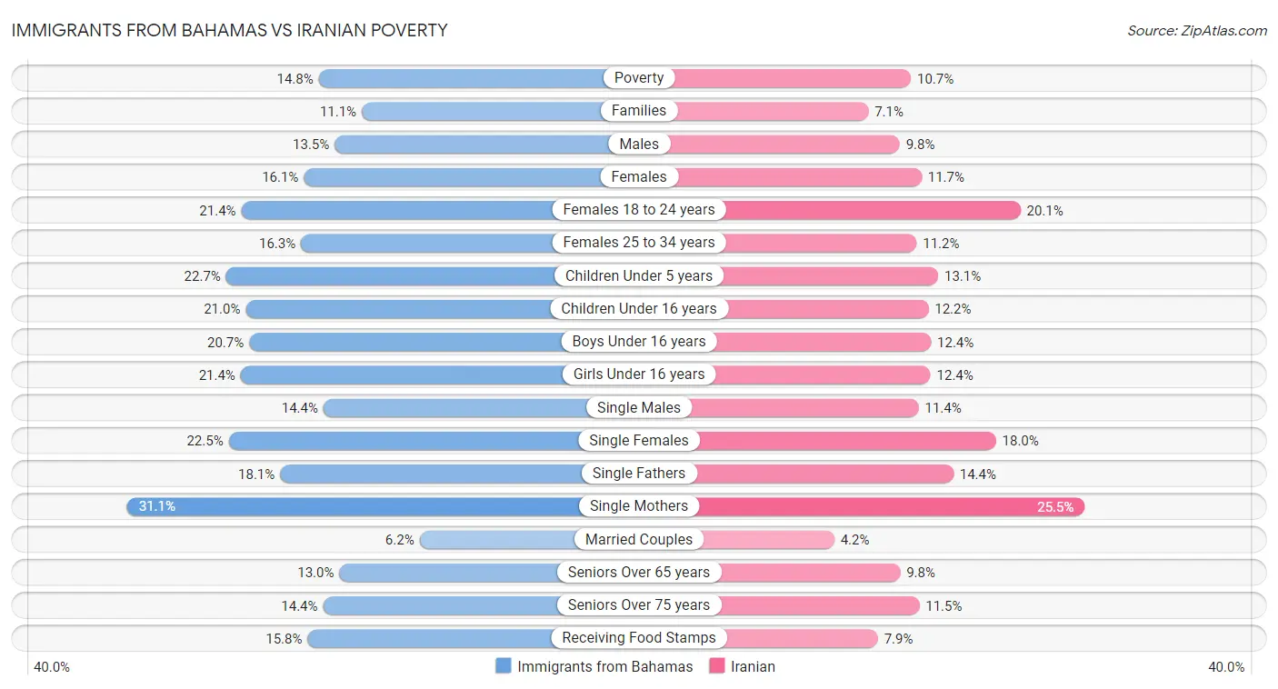 Immigrants from Bahamas vs Iranian Poverty
