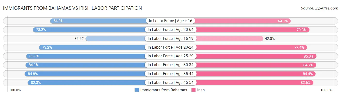 Immigrants from Bahamas vs Irish Labor Participation