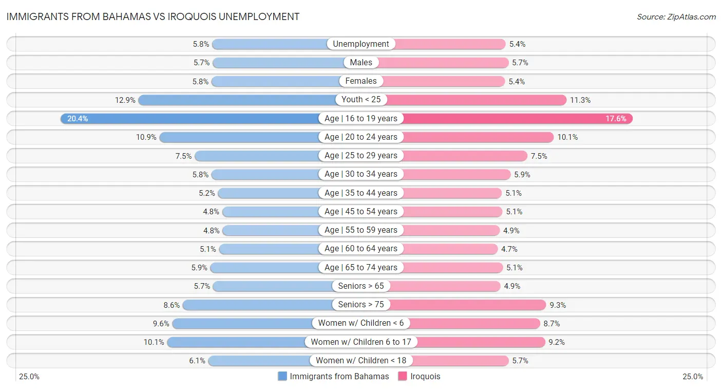 Immigrants from Bahamas vs Iroquois Unemployment