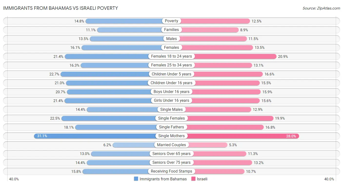 Immigrants from Bahamas vs Israeli Poverty
