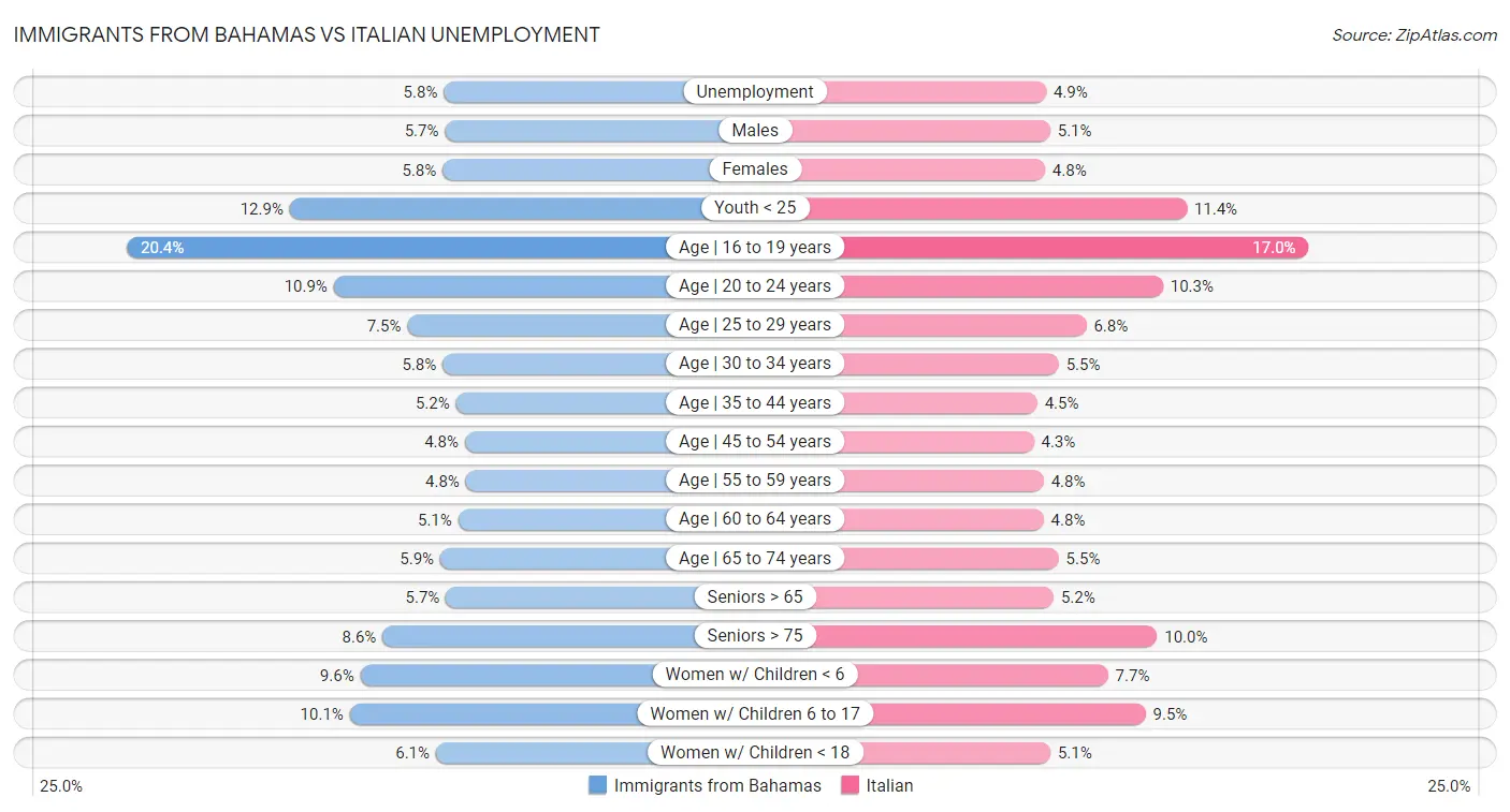 Immigrants from Bahamas vs Italian Unemployment