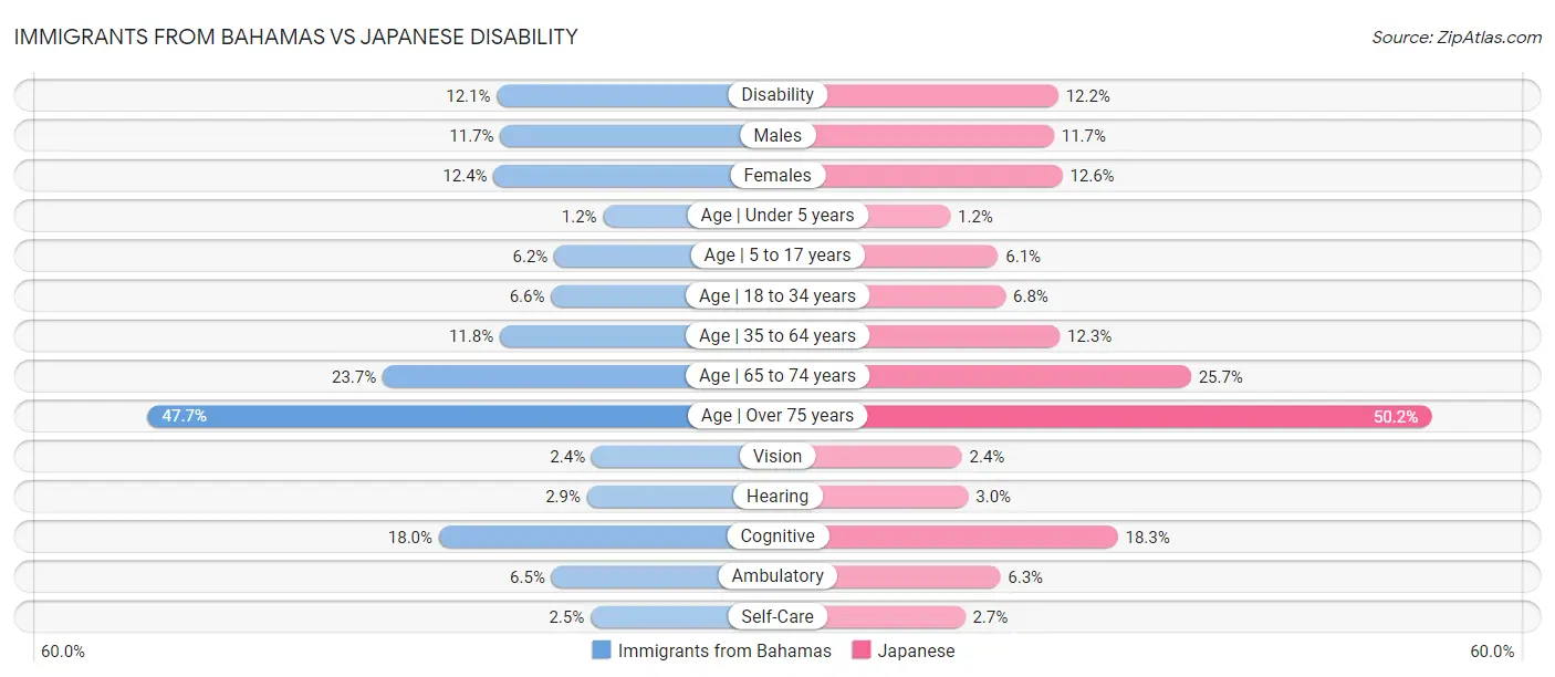 Immigrants from Bahamas vs Japanese Disability