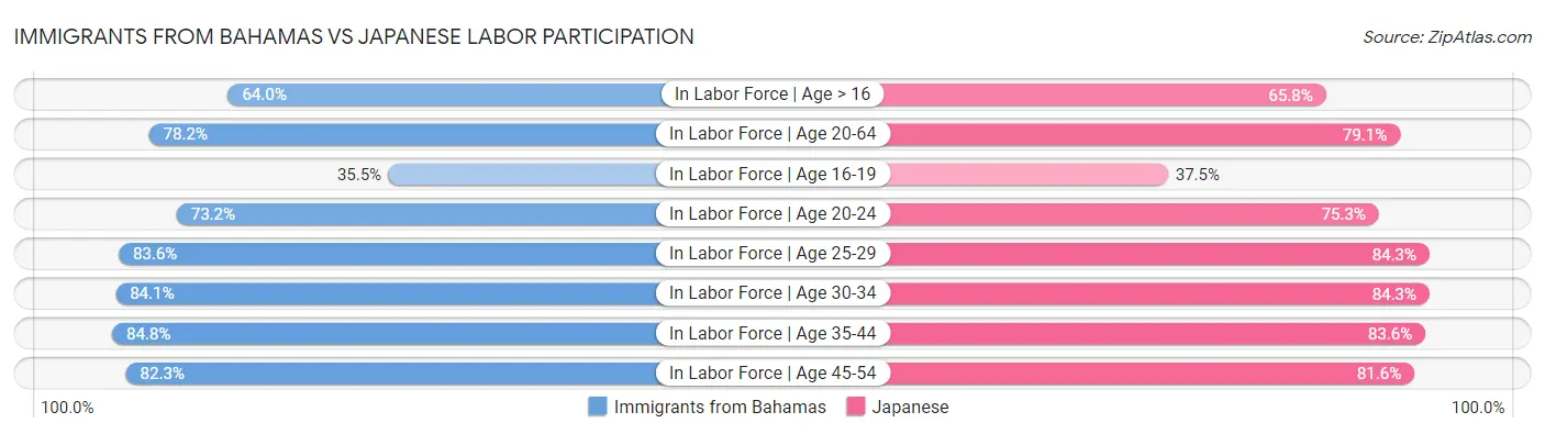 Immigrants from Bahamas vs Japanese Labor Participation