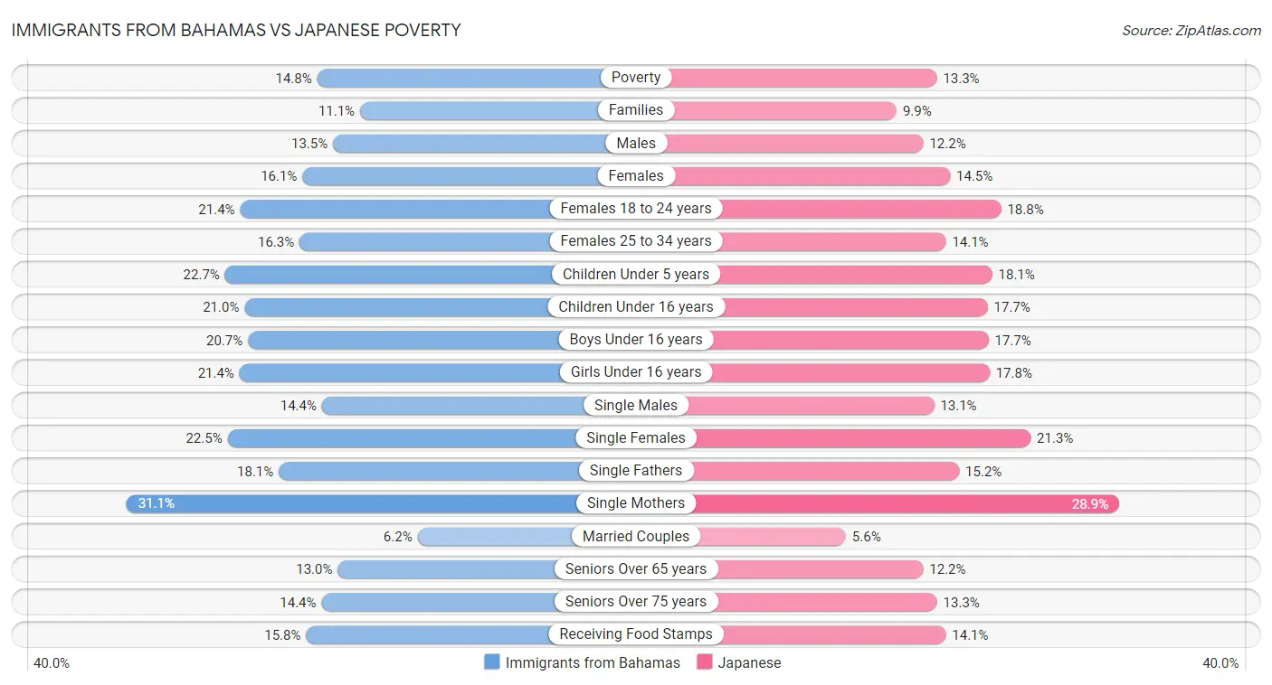 Immigrants from Bahamas vs Japanese Poverty