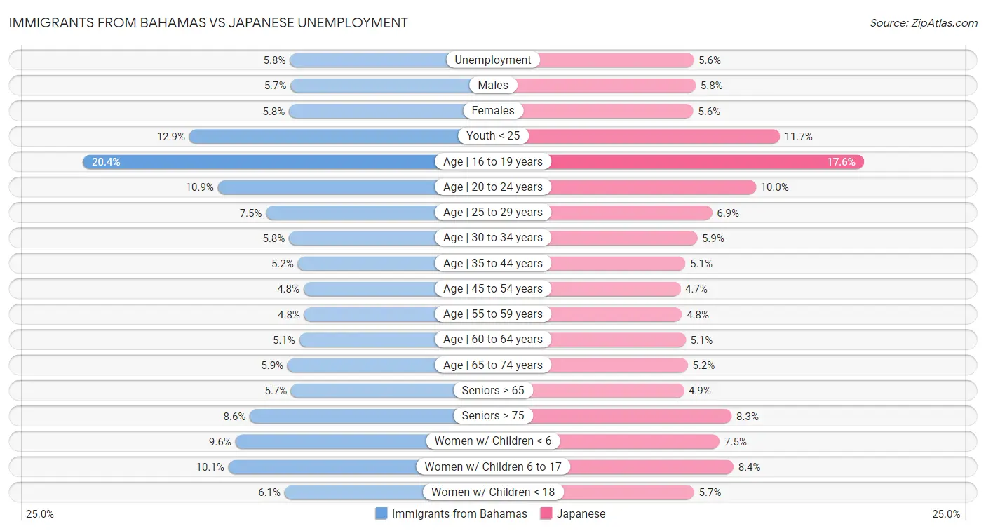 Immigrants from Bahamas vs Japanese Unemployment