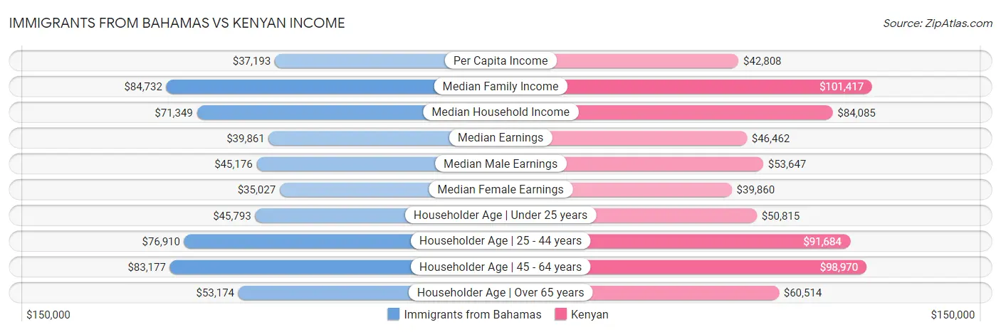 Immigrants from Bahamas vs Kenyan Income