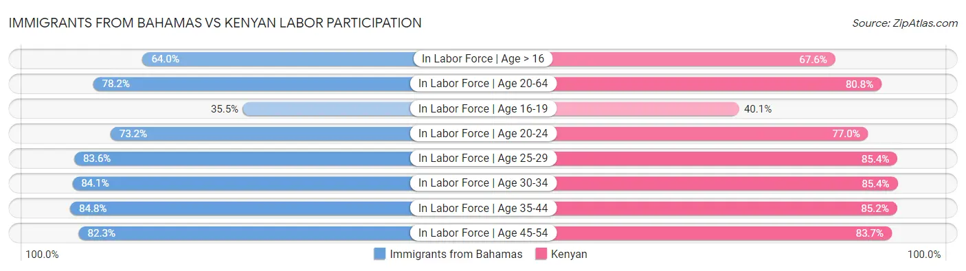 Immigrants from Bahamas vs Kenyan Labor Participation