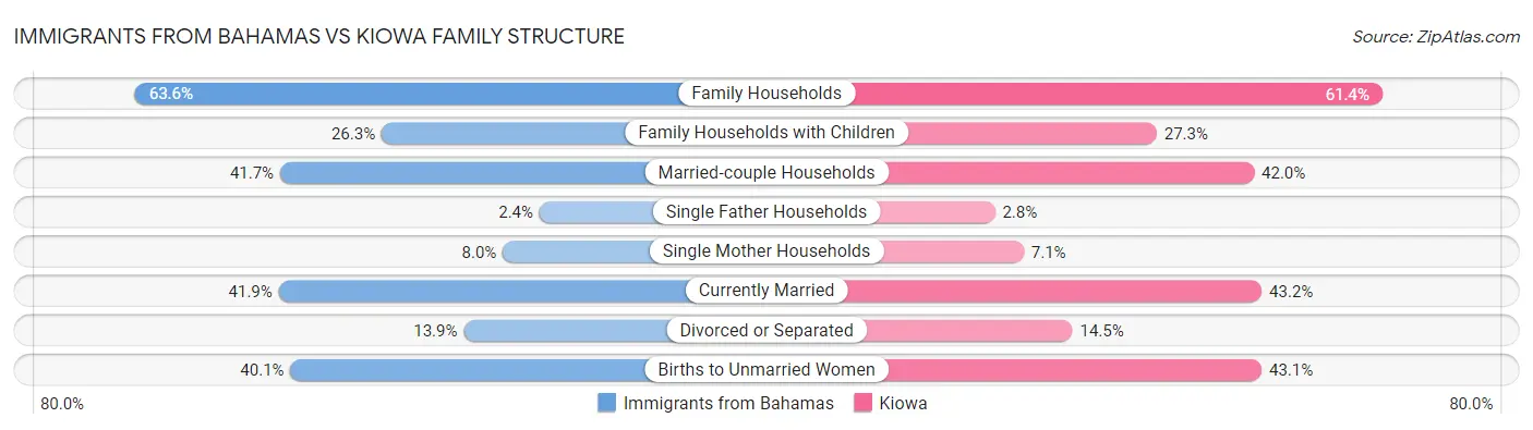 Immigrants from Bahamas vs Kiowa Family Structure