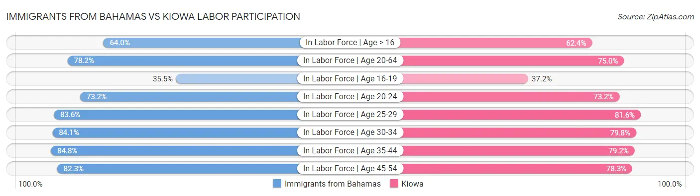 Immigrants from Bahamas vs Kiowa Labor Participation