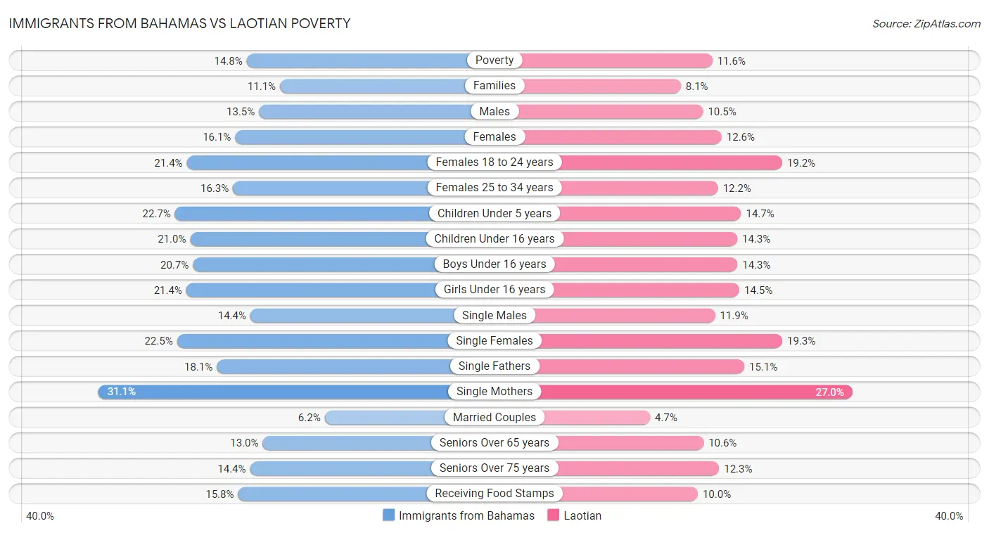 Immigrants from Bahamas vs Laotian Poverty