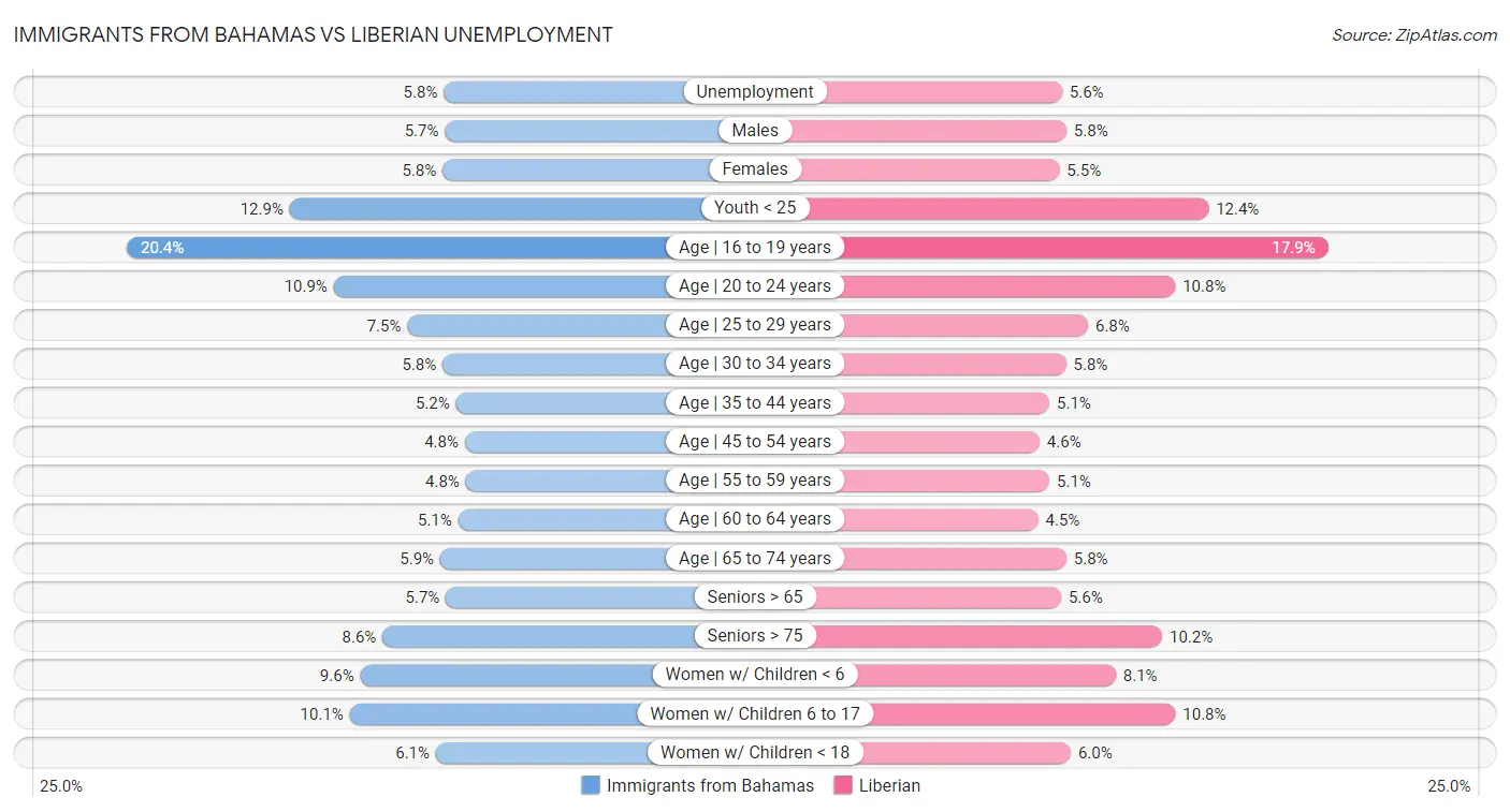 Immigrants from Bahamas vs Liberian Unemployment