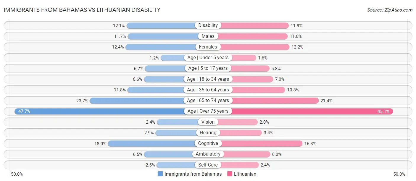 Immigrants from Bahamas vs Lithuanian Disability