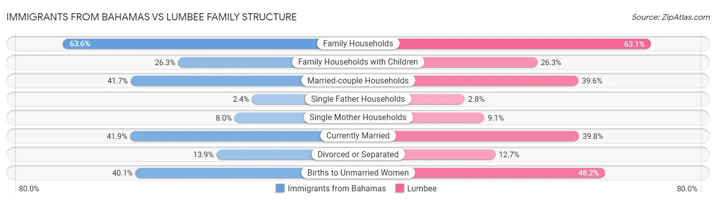 Immigrants from Bahamas vs Lumbee Family Structure