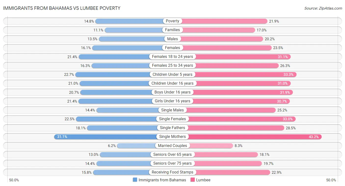 Immigrants from Bahamas vs Lumbee Poverty