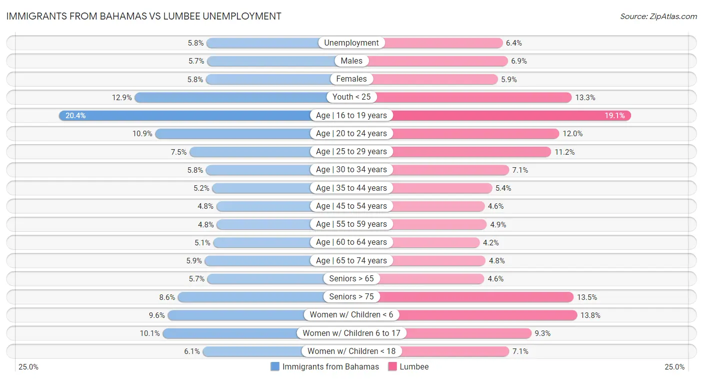 Immigrants from Bahamas vs Lumbee Unemployment
