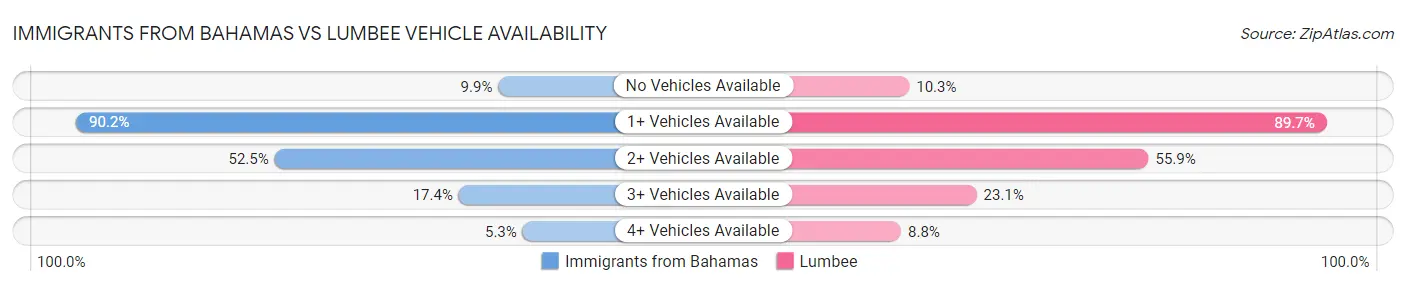 Immigrants from Bahamas vs Lumbee Vehicle Availability