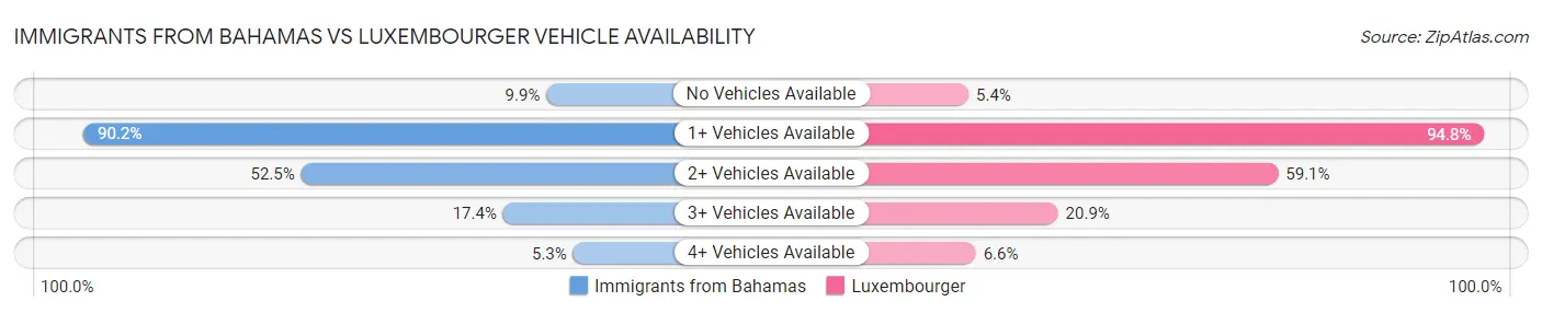 Immigrants from Bahamas vs Luxembourger Vehicle Availability