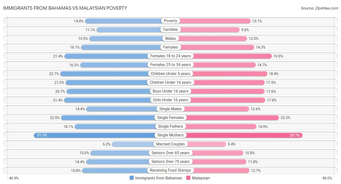 Immigrants from Bahamas vs Malaysian Poverty