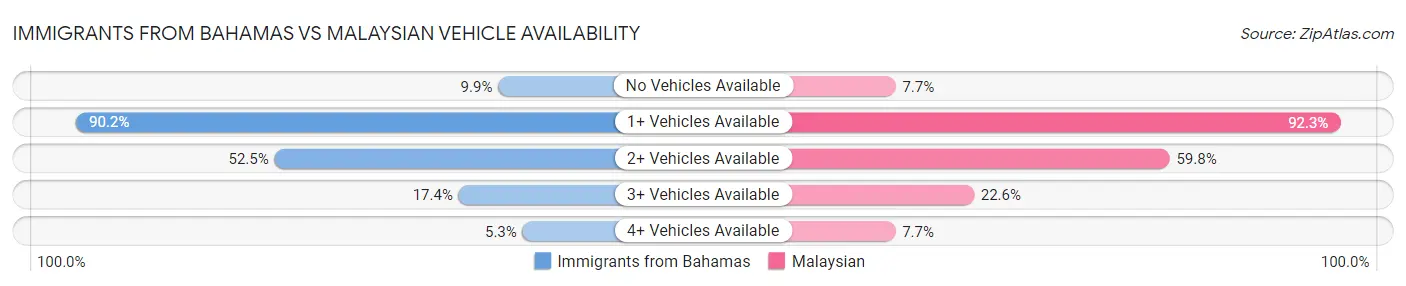 Immigrants from Bahamas vs Malaysian Vehicle Availability