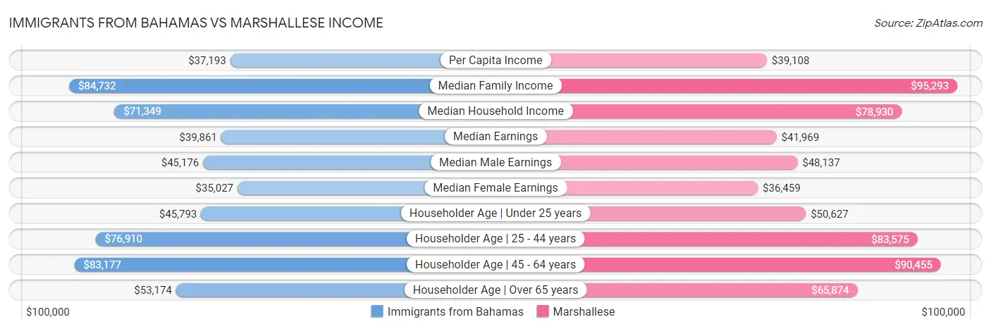 Immigrants from Bahamas vs Marshallese Income