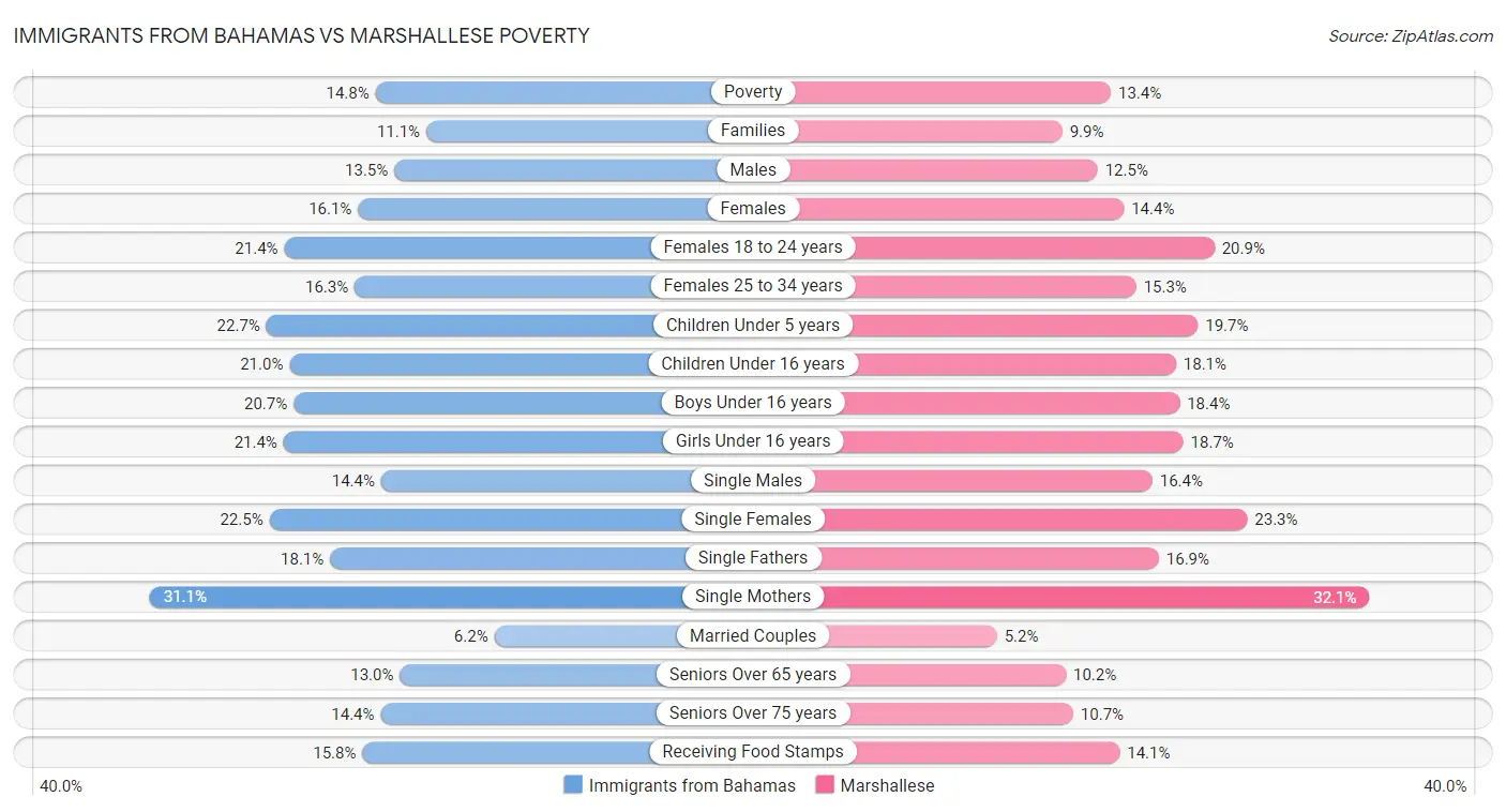 Immigrants from Bahamas vs Marshallese Poverty