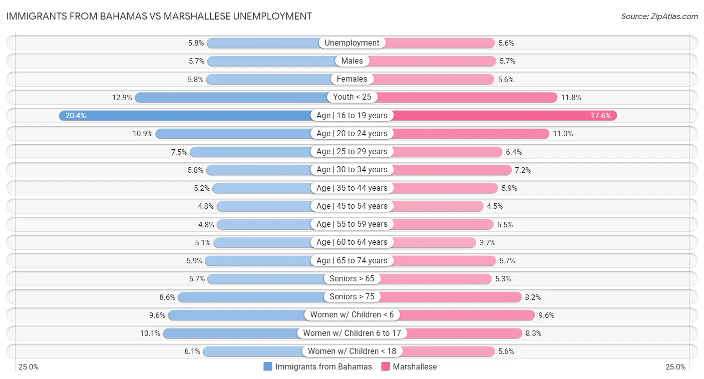 Immigrants from Bahamas vs Marshallese Unemployment
