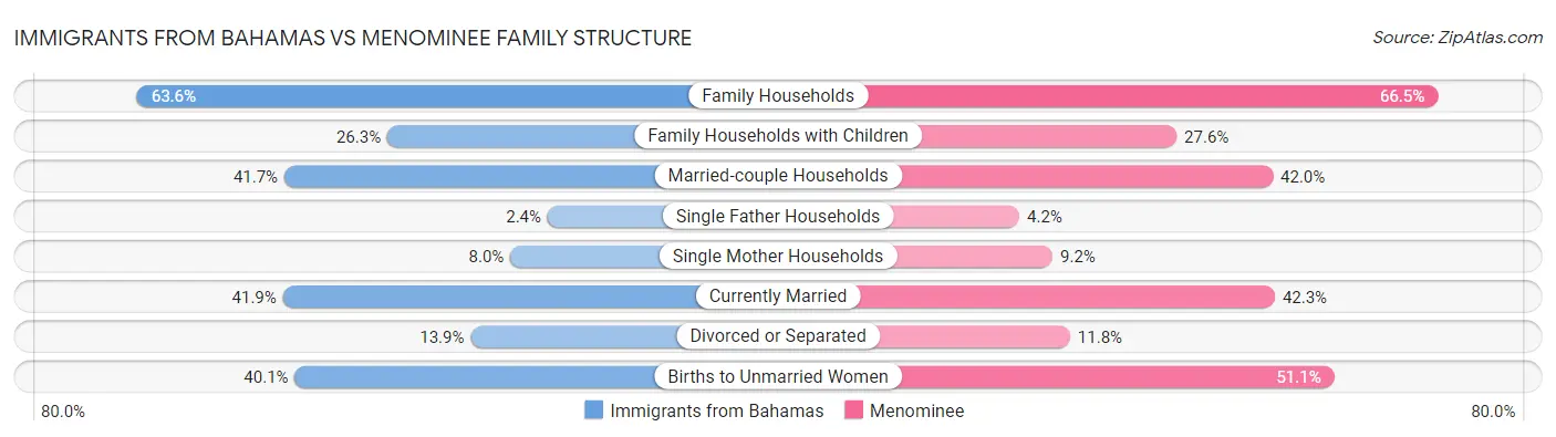 Immigrants from Bahamas vs Menominee Family Structure