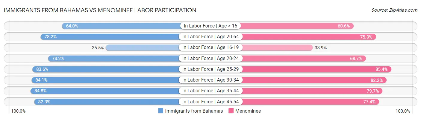 Immigrants from Bahamas vs Menominee Labor Participation