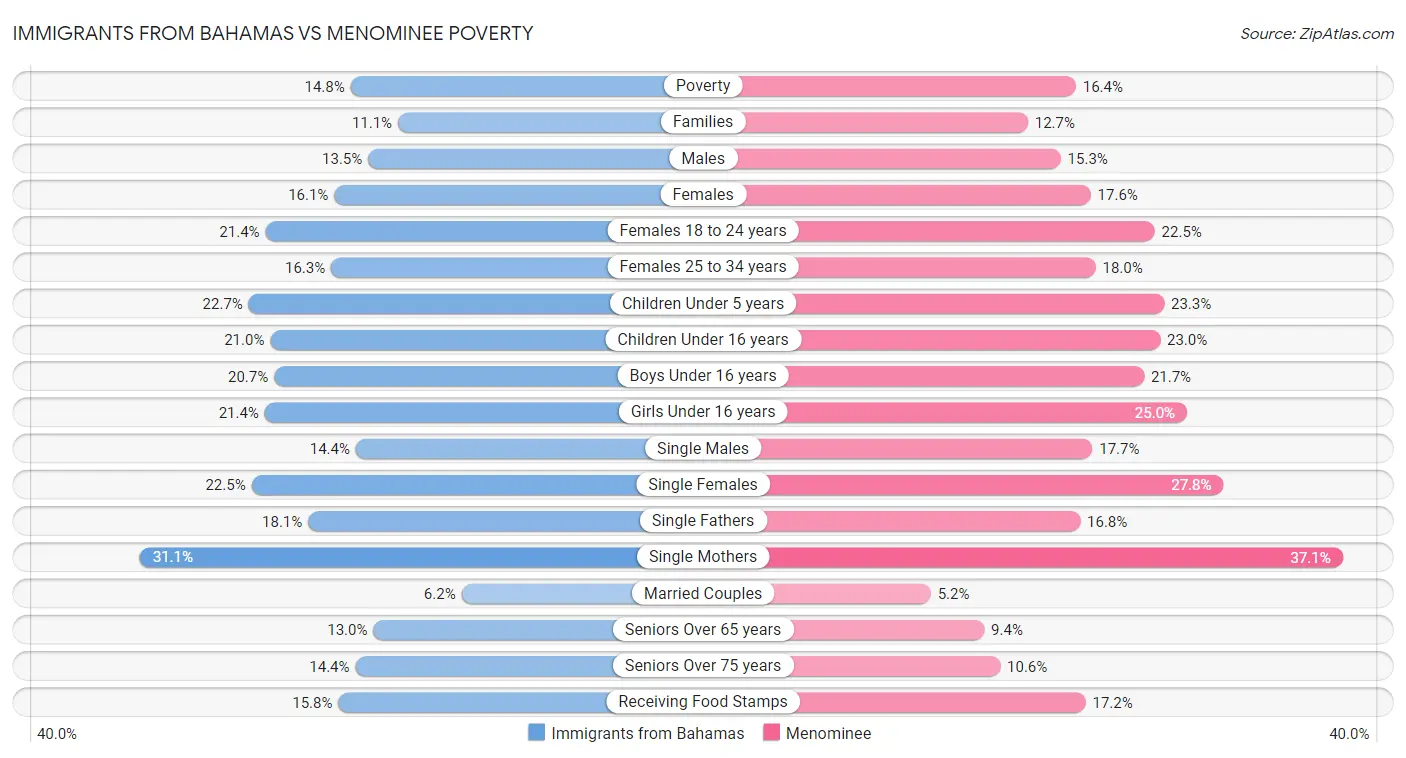 Immigrants from Bahamas vs Menominee Poverty