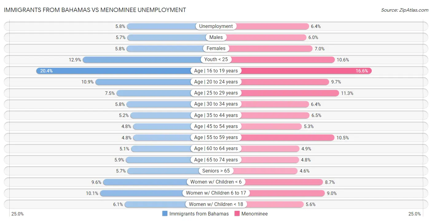 Immigrants from Bahamas vs Menominee Unemployment